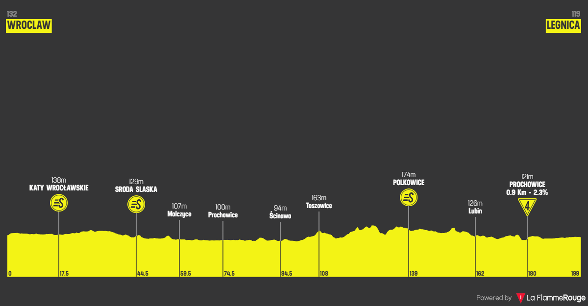 Etapeprofil for 1. etape af cykelløbet Polen Rundt